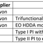 Acrylated-amine-oligomers-table7