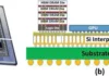 Figure 3. Top view (a) and schematic cross-sectional view (b) of a Graphics Processing Unit (GPU). The High Bandwidth Memory (HBM) is stacked vertically and placed in close proximity to the GPU to optimize throughput. 6 The vias appear as vertical lines throughout the interposer which electronically connect the GPU and HBM to the substrate below.