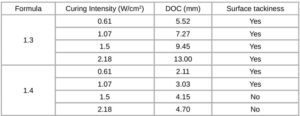 DOC-formulas-different-curing-intensity