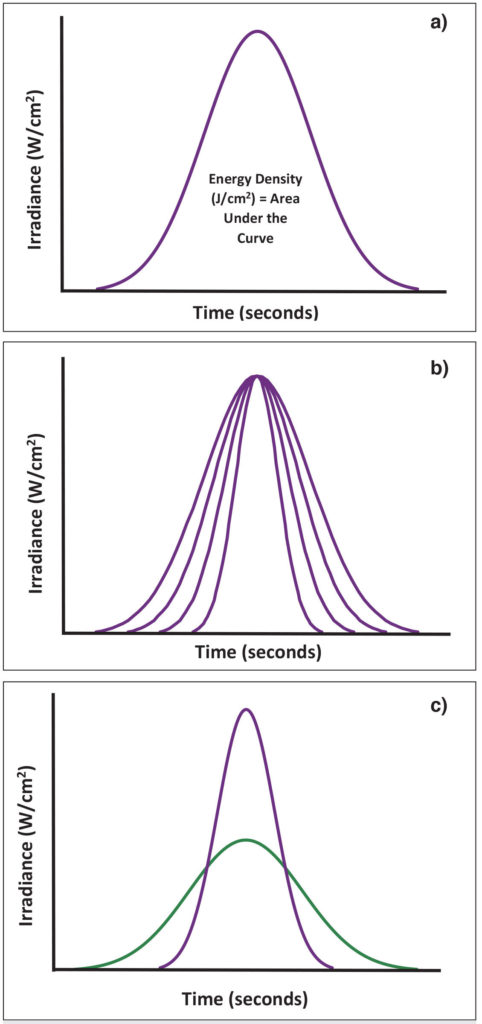 Dynamic irradiance profiles