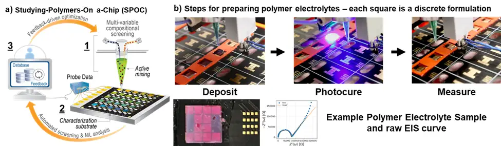 Figure 1. a) Schematic of the automated Studying-Polymers-On a-Chip (SPOC) high-throughput screening platform, combining (1) an active-mixing direct-ink-write (DIW) printer for multimaterial screening, (2) an in-situ characterization substrate array and (3) a living database for machine learning-driven automation and feedback. b) The three major steps in the automated process are to first deposit the polymer electrolyte photoresin onto the PCB, second to photopolymerize and cure the solid polymer electrolytes using 405 nm light and lastly take direct impedance measurements. All steps are pre-programmed using Python scripts. A solid sample after curing, and an example raw EIS spectra also are shown.