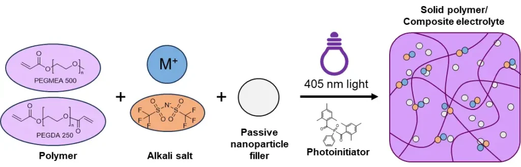 Figure 2. Target photoresins for the SPOC study were comprised of a 9:1 weight ratio of PEGMEA:PEGDA, an alkali salt (LiTFSI between 0-30 wt% or NaTFSI between 0-20 wt%) and a passive inorganic filler (various SiO2 particles, Al2O3 or TiO2 of 0-15 wt% and 0-10 wt% for LiTFSI and NaTFSI, respectively). All resins were prepared with 0.1 wt% Irgacure 819 as the photoinitiator for crosslinking using 405 nm irradiation. More info can be found at DOI 10.21203/rs.3.rs-6164887/v1.