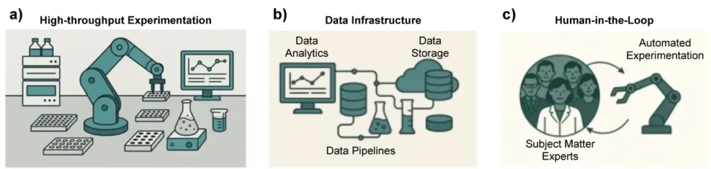 Figure 3. a) Illustration of a high-throughput experimentation (HTE) platform featuring a robotic arm coordinating sample handling and enabling seamless integration across synthesis, formulation and characterization modules for applications in photopolymer optimization. b) Illustration of a digital laboratory infrastructure, highlighting data analytics, centralized storage and data pipelines that enable adaptive and real-time data capture. c) Illustration of Human-in-the-Loop, showcasing a multidisciplinary team contributing domain expertise across disciplines to co-develop and operate automated experimentation platforms. Illustrations created in collaboration with OpenAI’s ChatGPT-4o model.