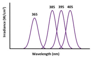 Relative wavelength distributions of UV LEDs