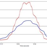 Figure 1. Blue Trace data: Collected at 75% power, 8 inches from the cure surface, peak irradiance value just over 400 mW/cm2. Red Trace data: Collected at 100% power, 2 inches from the cure surface, peak irradiance value is just under 800 mW/cm2.