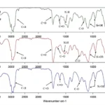 Figure 5. FT-IR spectra for three multi-functional silane precursors