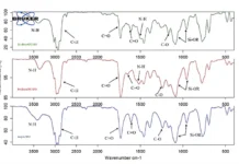 Figure 5. FT-IR spectra for three multi-functional silane precursors