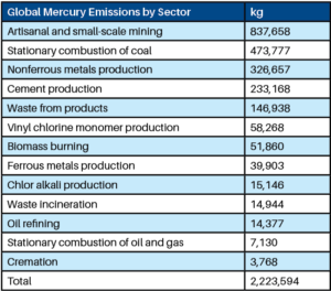 Table 1. Source: UN Environment Programme Global Mercury Assessment 2018. 2