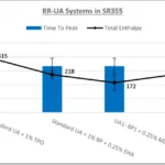 Figure 4. PhotoDSC cure comparisons of Inherently Reactive UA1 and UA2 with TPO and BP/EHA Photoinitated Analogs