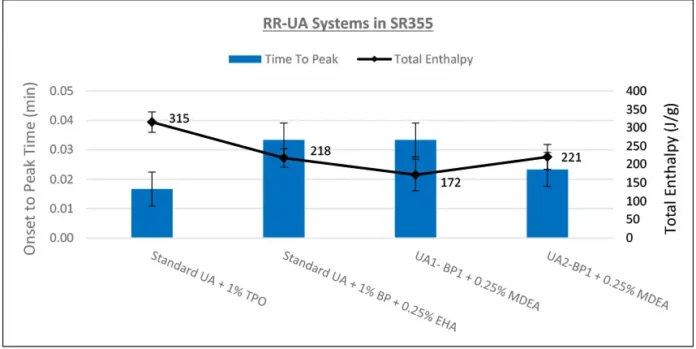Figure 4. PhotoDSC cure comparisons of Inherently Reactive UA1 and UA2 with TPO and BP/EHA Photoinitated Analogs
