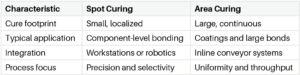 Table 1. Comparison of Spot and Area Curing