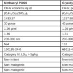 POSS Coating Additive table
