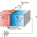 Schematic diagram of a Light-Emitting Diode. Used by permission of Images Scientific Instruments, Inc.