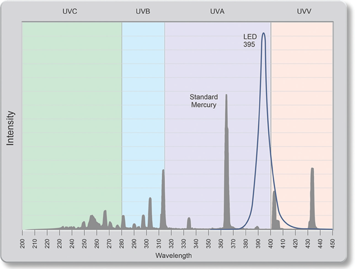 The Technology of UV LEDs - UV+EB Technology