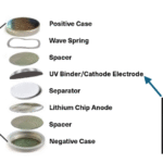 Illustration of how the coin cell is assembled using the prepared UV Binder/cathode electrode beginning with the sequence from bottom to top.
