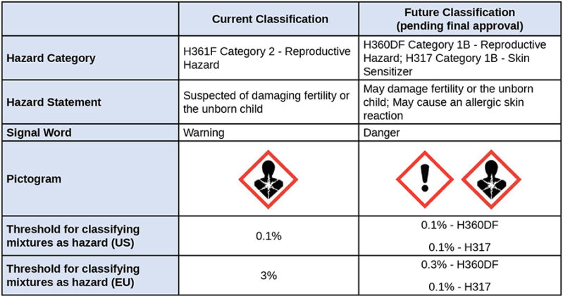 New Classification for TPO Has Multinational Impacts - UV+EB Technology