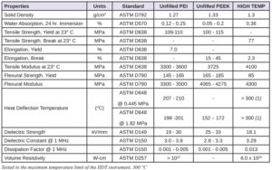 Table 1. PrTable-PEIoperties of polyetherimide (PEI)1; polyether ether ketone (PEEK)2; and HIGH TEMP3.