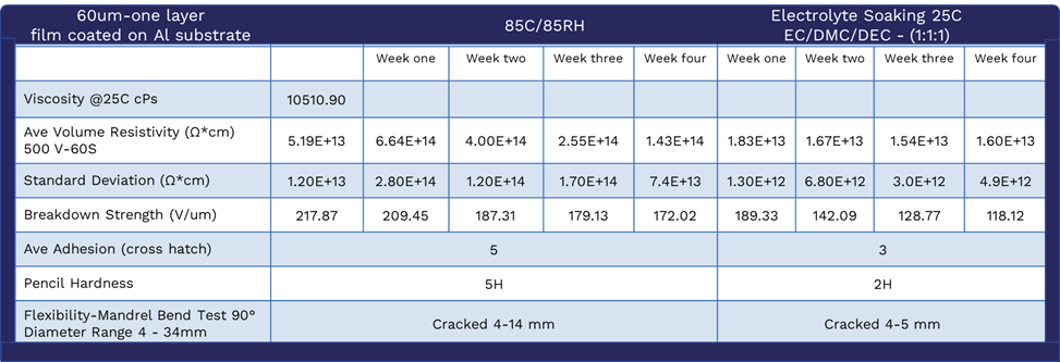 Table 3. Performance data for toughened materials