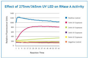 UV LED wavelengths effect on RNase A