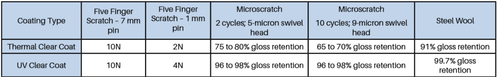 Table 3. Thermal vs. UV abrasion resistance results