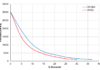 Figure 1. Influence of changing concentrations of HDDA or DPGDA on UA 1 viscosity.