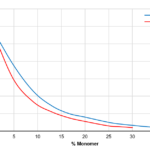 Figure 1. Influence of changing concentrations of HDDA or DPGDA on UA 1 viscosity.