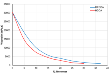 Figure 1. Influence of changing concentrations of HDDA or DPGDA on UA 1 viscosity.