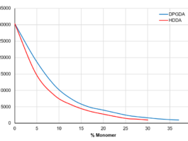 Figure 1. Influence of changing concentrations of HDDA or DPGDA on UA 1 viscosity.