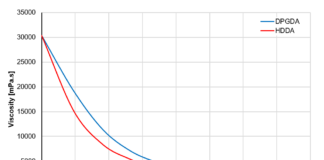Figure 1. Influence of changing concentrations of HDDA or DPGDA on UA 1 viscosity.