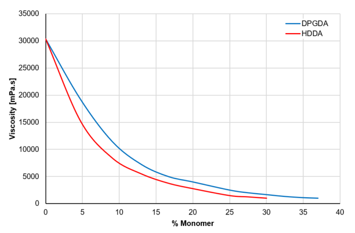 Figure 1. Influence of changing concentrations of HDDA or DPGDA on UA 1 viscosity.