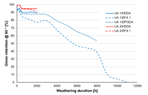 Figure 2. Gloss retention at 60° of UV-curable oligomers with various reactive diluents and no UVAs or HALS.