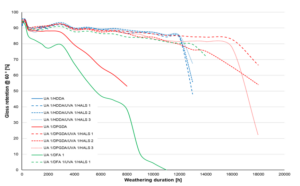Figure 4. Gloss retention at 60° of clear coats of UA 1 with various reactive diluents with or without light stabilizer packages and accelerated weathering according to EN 16474-2.