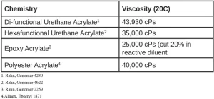 Acrylated-Oligomer-Viscosities