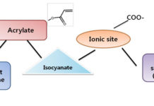 chemistry UV-curable polyurethane dispersion