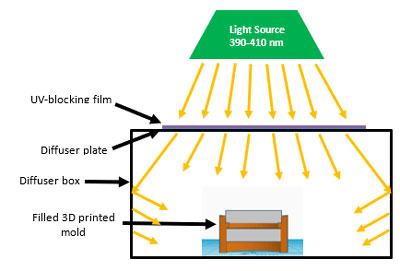 Cure schematic for lens fabrication