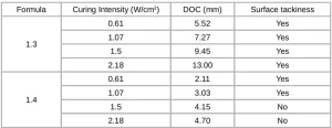 DOC-formulas-different-curing-intensity