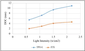 DOC-formulas-light-curing-intensity