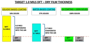 dry-film-thickness