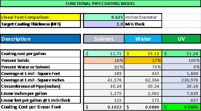 Comparison of Coating Coverage and Applied Cost for ...