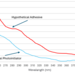 A relative absorbance spectrum of a hypothetical UV-HMPSA, and the hypothetical photoinitiator used in that PSA. It is common for UV-HMPSAs to include additives that absorb strongly in the same wavelength ranges as the photoinitiator used.
