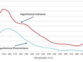 A relative absorbance spectrum of a hypothetical UV-HMPSA, and the hypothetical photoinitiator used in that PSA. It is common for UV-HMPSAs to include additives that absorb strongly in the same wavelength ranges as the photoinitiator used.