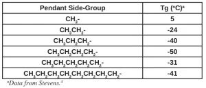 glass-transition-temp-table1