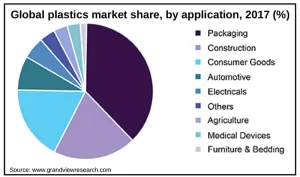 global-plastics-market-share