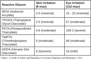 Irritation-Reactive-Diluents