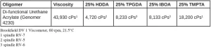 Oligomer Viscosity with Reactive Diluent Reductions