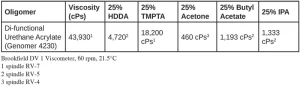 Oligomer Viscosity