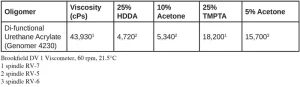 Oligomer Viscosity