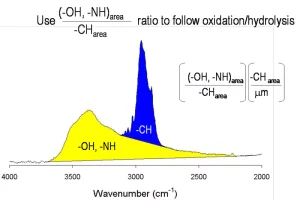ratio-oxidation-hydrolysis