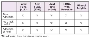 Resins-for-Difficult-Substrates-Table12