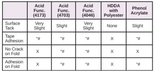 Resins-for-Difficult-Substrates-Table6